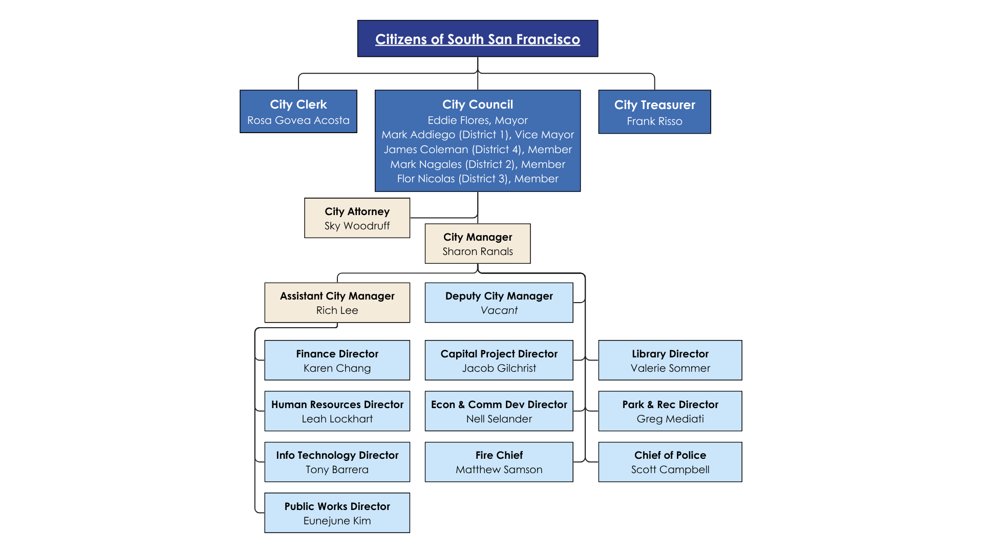 Org chart. Text version below.