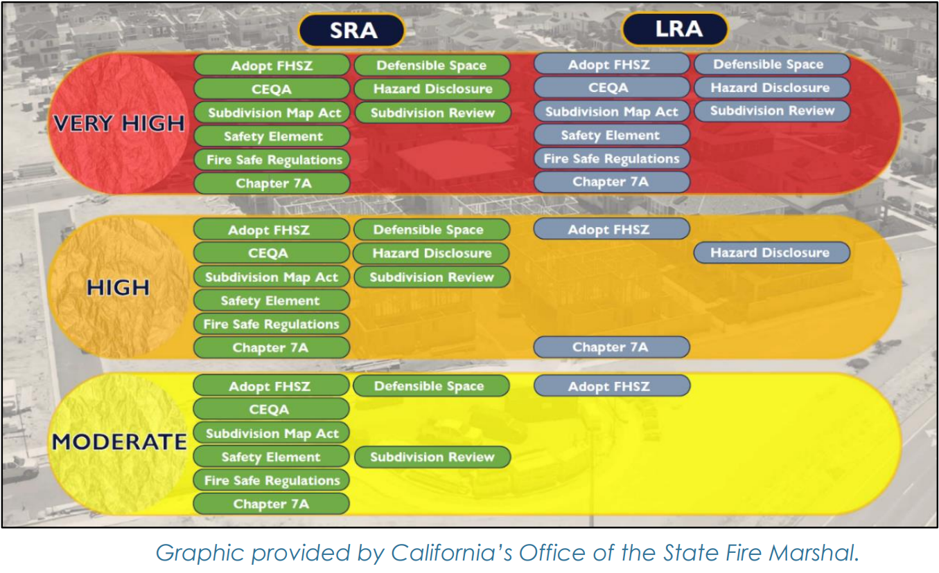 FHSZ impacts LRA vs SRA