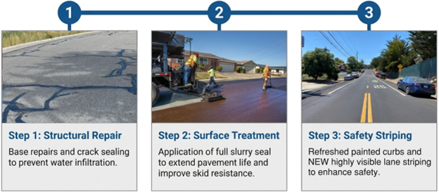 This photo reflects three steps to the street surface seal project. Step 1 Structural Repairs. Step 2 Surface Treatment. Step 3 Safety Striping