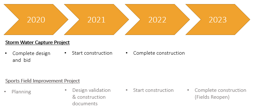 Storm water timeline