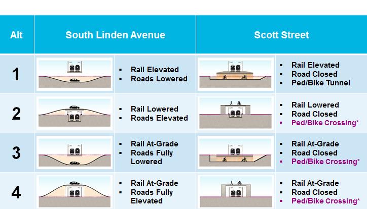 So. Linden Avenue and Scott St.
