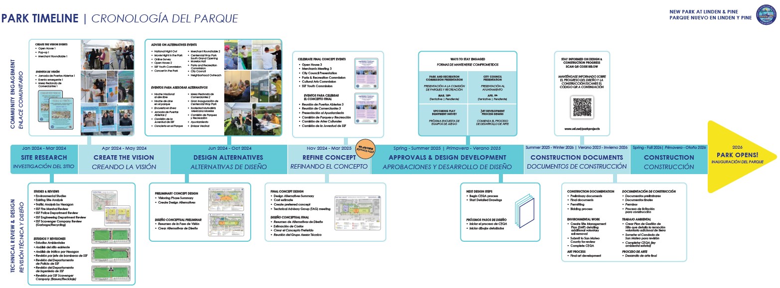 Linden Park Project timeline